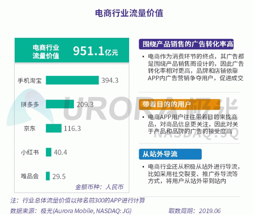 極光：百度流量?jī)r(jià)值在搜索行業(yè)中占比較高，手機(jī)百度和百度極速版占比超過95%