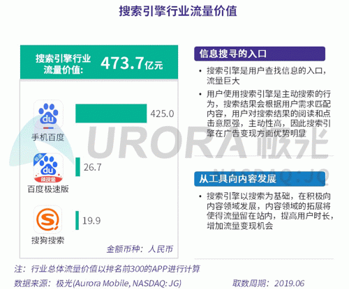 極光：百度流量?jī)r(jià)值在搜索行業(yè)中占比較高，手機(jī)百度和百度極速版占比超過95%