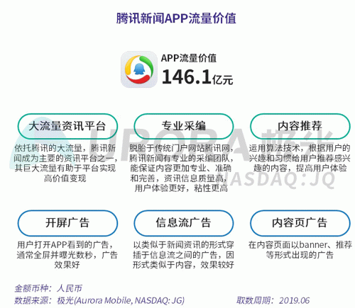 極光：百度流量?jī)r(jià)值在搜索行業(yè)中占比較高，手機(jī)百度和百度極速版占比超過95%