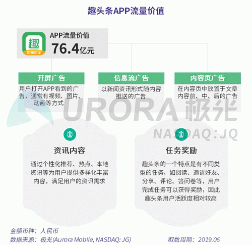 極光：百度流量?jī)r(jià)值在搜索行業(yè)中占比較高，手機(jī)百度和百度極速版占比超過95%