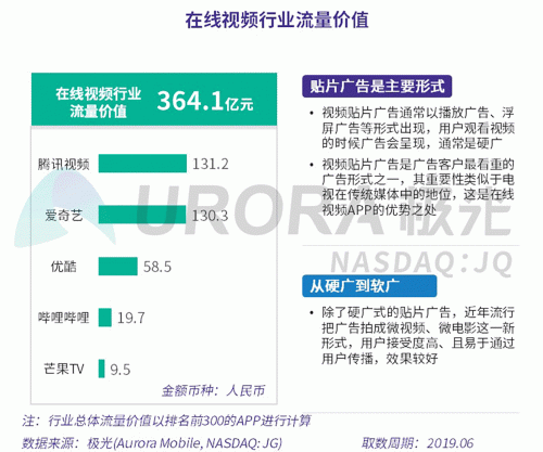 極光：百度流量?jī)r(jià)值在搜索行業(yè)中占比較高，手機(jī)百度和百度極速版占比超過95%