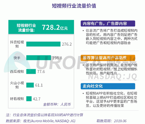 極光：百度流量?jī)r(jià)值在搜索行業(yè)中占比較高，手機(jī)百度和百度極速版占比超過95%