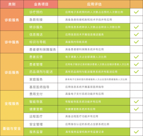 左手醫(yī)生打造“全科機(jī)器人”，覆蓋50%醫(yī)院智慧服務(wù)評級項(xiàng)目