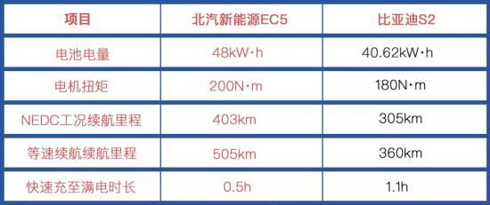 三電硬核比拼，北汽新能源EC5領(lǐng)先比亞迪S2