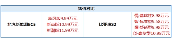 三電硬核比拼，北汽新能源EC5領(lǐng)先比亞迪S2