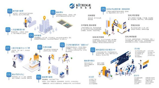 5G下的新樓宇：KITEDGE箏際驚艷亮相智慧地產(chǎn)領(lǐng)袖峰會