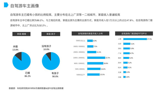 車輪與途牛發(fā)布《2019上半年自駕游報告》親子游市場潛力巨大