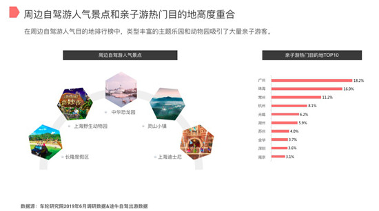 車輪與途牛發(fā)布《2019上半年自駕游報告》親子游市場潛力巨大