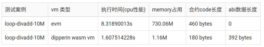 Dipperin測試網Venus上線 開啟智能合約新紀元