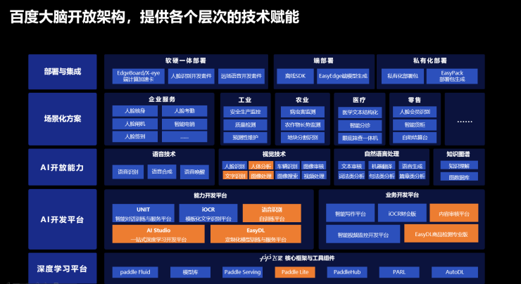 AI界的閃耀光芒！硬核EasyDL引領(lǐng)企業(yè)智能化轉(zhuǎn)型浪潮