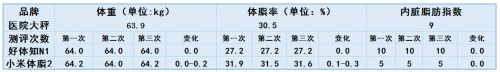 體脂秤還能測(cè)肝臟脂肪？ 好體知N1與小米體脂秤2全面測(cè)評(píng)對(duì)比