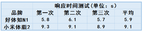 體脂秤還能測(cè)肝臟脂肪？ 好體知N1與小米體脂秤2全面測(cè)評(píng)對(duì)比