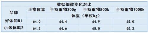 體脂秤還能測(cè)肝臟脂肪？ 好體知N1與小米體脂秤2全面測(cè)評(píng)對(duì)比