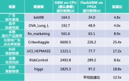 第四范式率先發(fā)布XGBoost++，輕松切換AI異構(gòu)算力