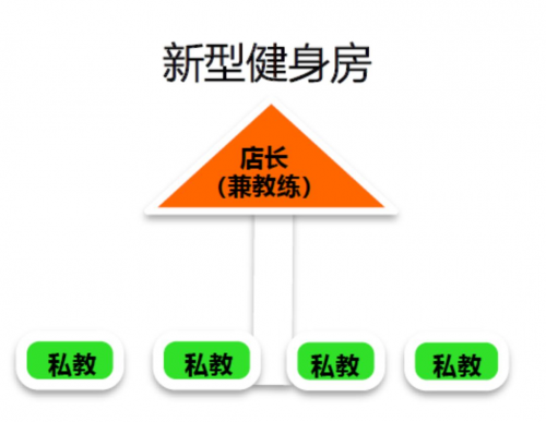 光豬圈健身開放合作，加盟或智能化改造，攜手行業(yè)突破困境沼澤