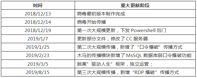 一年內(nèi)數(shù)十次更新 ，360國(guó)內(nèi)首家查殺變種RDP下載器木馬