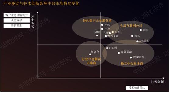 企業(yè)如何選擇合適的中臺“伴侶”