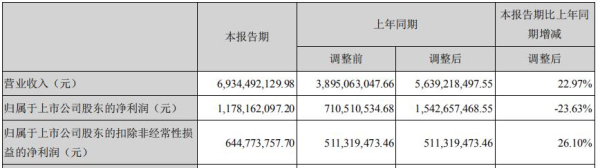 世紀(jì)華通2019上半年盈利超預(yù)期 收入近70億 同比增長23%