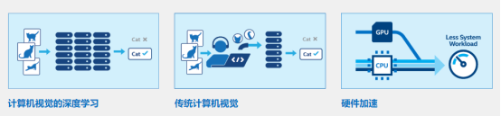 英特爾/WPI攜手舉辦AI研討會 OpenVINO工具包助力GDSM發(fā)力新零售