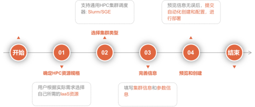 華為云首次提出HPC“柔性計(jì)算”概念，更好地滿足客戶不同場(chǎng)景需求