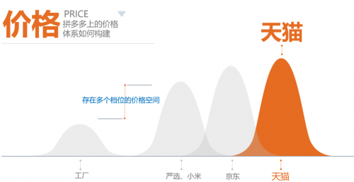 拼多多撕掉標(biāo)簽，攻陷一二線城市