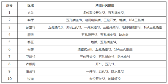 裝修前必看，羅格朗一站式配齊全屋開關(guān)