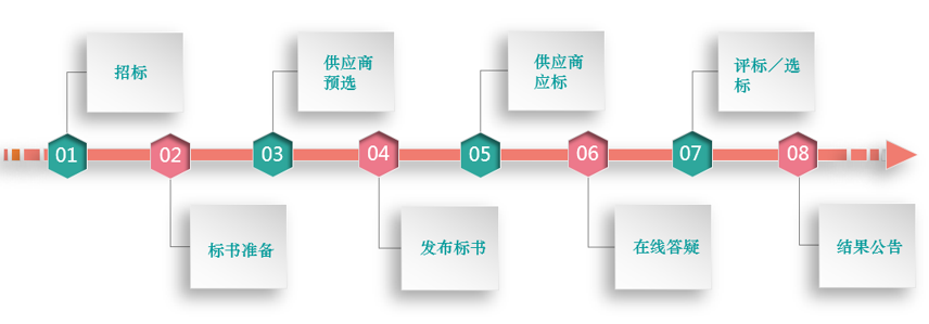 8Manage SPM：助力房地產(chǎn)企業(yè)采購(gòu)信息化升級(jí)，實(shí)現(xiàn)降本增效！