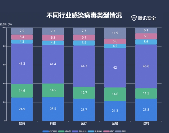 騰訊2019上半年企業(yè)安全報告：83%企業(yè)終端存高危漏洞 教育科研行業(yè)成重災(zāi)區(qū)