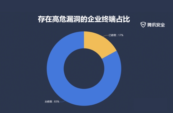 騰訊2019上半年企業(yè)安全報告：83%企業(yè)終端存高危漏洞 教育科研行業(yè)成重災(zāi)區(qū)