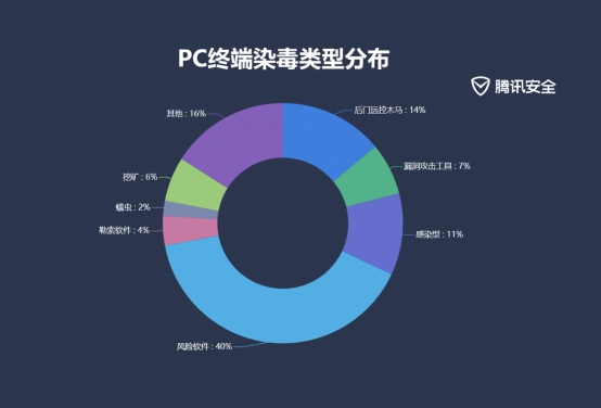 騰訊2019上半年企業(yè)安全報告：83%企業(yè)終端存高危漏洞 教育科研行業(yè)成重災(zāi)區(qū)