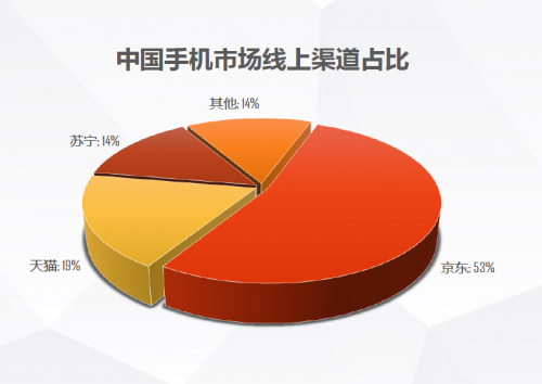 揭秘5G手機(jī)扎堆兒京東首發(fā)：極速物流+京享無憂+平臺優(yōu)勢