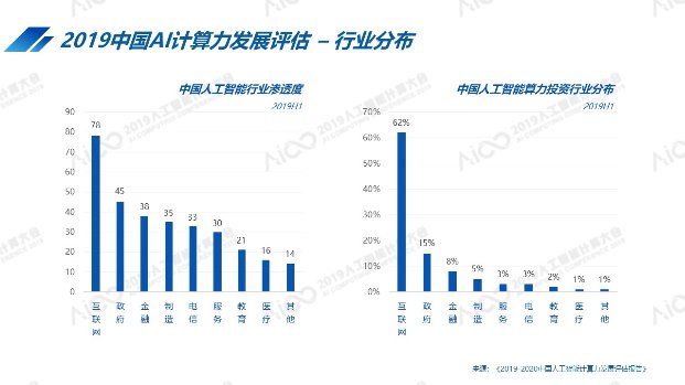 AICC2019公布最新中國人工智能計算力排名：北京超杭州躍居第一