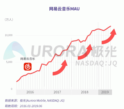 極光：網(wǎng)易云音樂(lè)MAU超過(guò)1億，成為頭部音樂(lè)產(chǎn)品中唯一的非騰訊選手