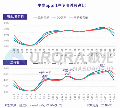 極光：網(wǎng)易云音樂(lè)MAU超過(guò)1億，成為頭部音樂(lè)產(chǎn)品中唯一的非騰訊選手