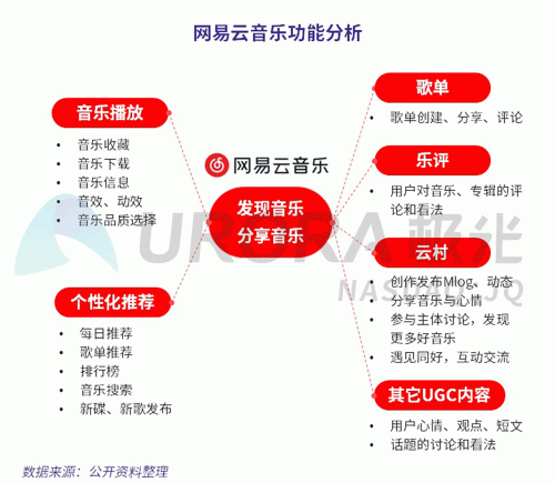 極光：網(wǎng)易云音樂(lè)MAU超過(guò)1億，成為頭部音樂(lè)產(chǎn)品中唯一的非騰訊選手