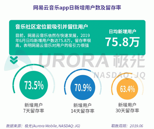 極光：網(wǎng)易云音樂(lè)MAU超過(guò)1億，成為頭部音樂(lè)產(chǎn)品中唯一的非騰訊選手