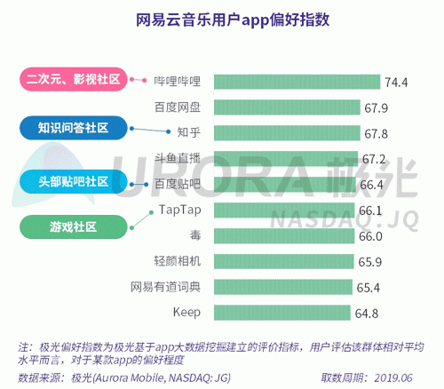 極光：網(wǎng)易云音樂(lè)MAU超過(guò)1億，成為頭部音樂(lè)產(chǎn)品中唯一的非騰訊選手