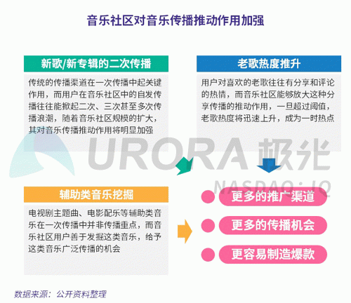 極光：網(wǎng)易云音樂(lè)MAU超過(guò)1億，成為頭部音樂(lè)產(chǎn)品中唯一的非騰訊選手