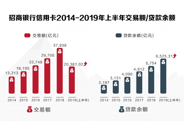 數(shù)讀招行年報：信用卡業(yè)務半年交易額2.04萬億，掌上生活App月活近4000萬