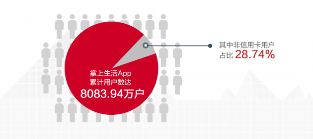 數(shù)讀招行年報：信用卡業(yè)務半年交易額2.04萬億，掌上生活App月活近4000萬