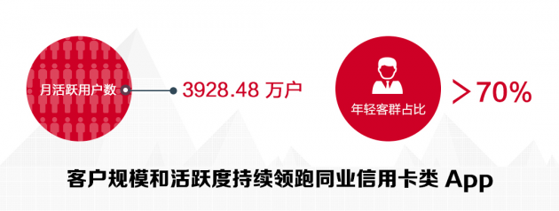 數(shù)讀招行年報：信用卡業(yè)務半年交易額2.04萬億，掌上生活App月活近4000萬