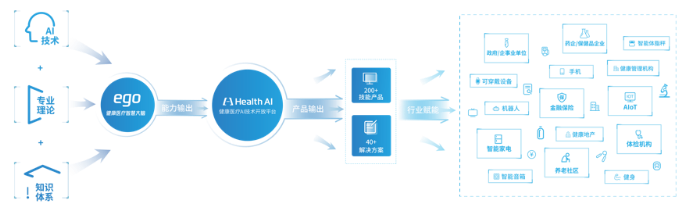 健康有益亮相2019世界人工智能大會 展示AI+健康醫(yī)療豐碩成果