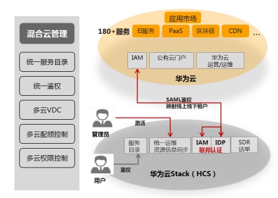 混合云管理，華為云有何絕招？