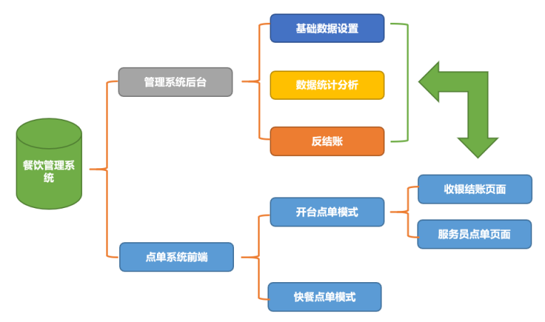 低代碼開發(fā)助力餐飲信息化：無需編碼構(gòu)建個(gè)性化餐管系統(tǒng)