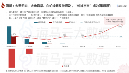 哪吒特效風(fēng)靡引眾明星參與 海馬云大數(shù)據(jù)發(fā)布《哪吒》抖音傳播報告