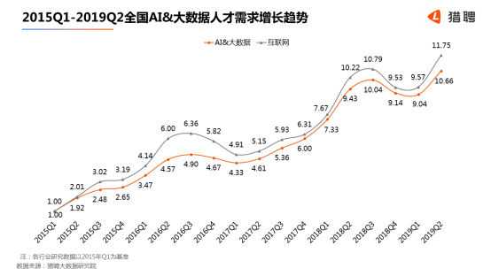 世界人工智能大會在滬開幕，獵聘：北上深杭廣AI 大數(shù)據(jù)從業(yè)者月薪均超2萬