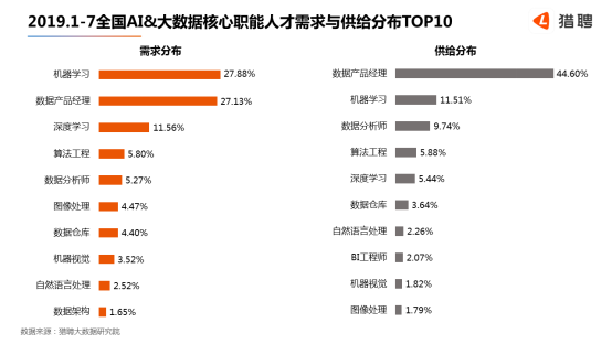 世界人工智能大會在滬開幕，獵聘：北上深杭廣AI 大數(shù)據(jù)從業(yè)者月薪均超2萬