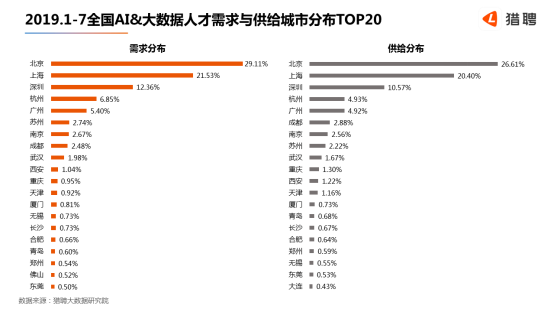 世界人工智能大會在滬開幕，獵聘：北上深杭廣AI 大數(shù)據(jù)從業(yè)者月薪均超2萬