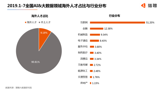 世界人工智能大會在滬開幕，獵聘：北上深杭廣AI 大數(shù)據(jù)從業(yè)者月薪均超2萬