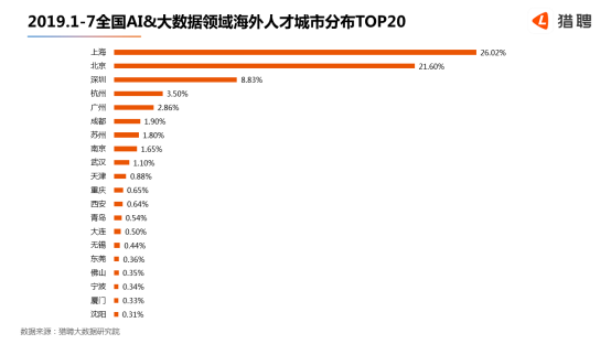 世界人工智能大會在滬開幕，獵聘：北上深杭廣AI 大數(shù)據(jù)從業(yè)者月薪均超2萬